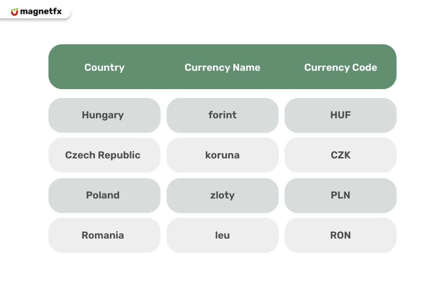 CEE Currency