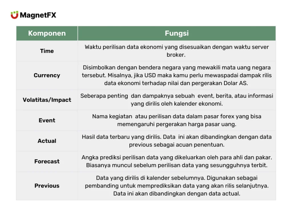 Komponen Kalender Ekonomi Forex dan Fungsinya