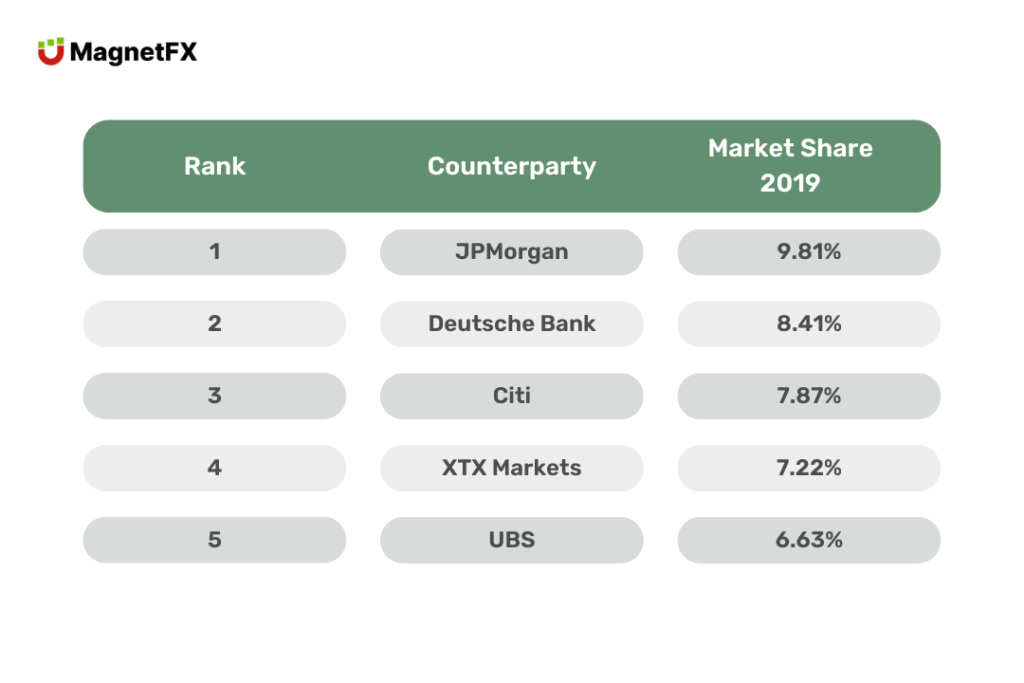 Market Forex 2019