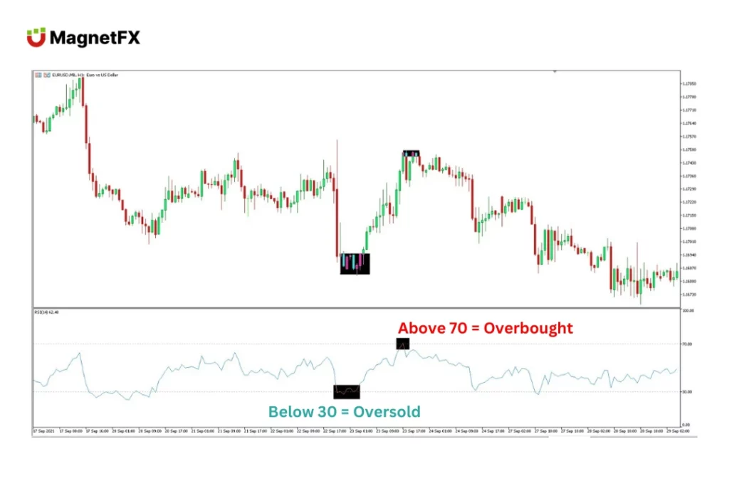 Overbought Oversold RSI