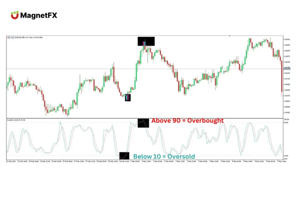 Overbought Oversold Stochastic