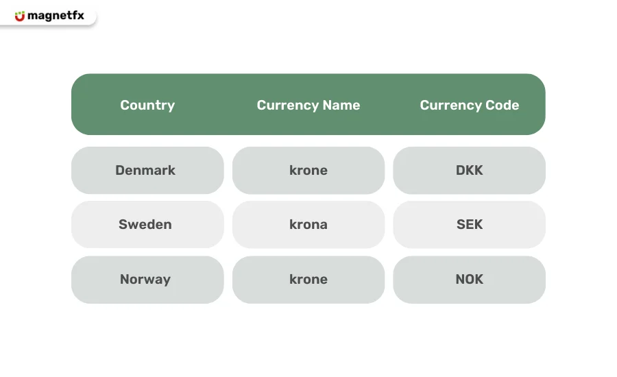 Scandies Currency