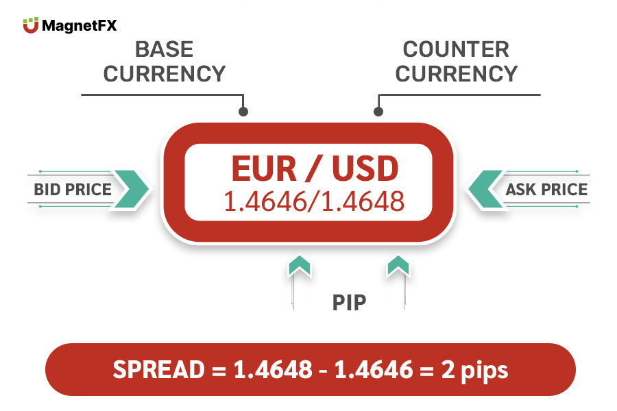 Spread forex adalah dan Cara Menghitung