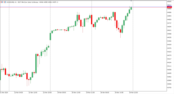 Dow30 27 nov