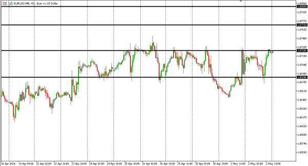 Eurusd 3 mei