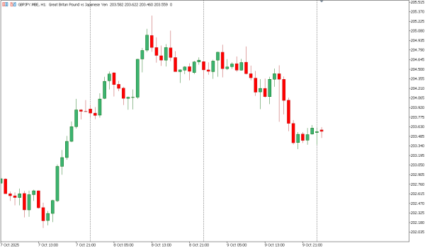 GBPJPY 10 okt