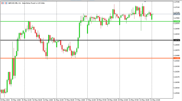 GBPUSD 22 MEI