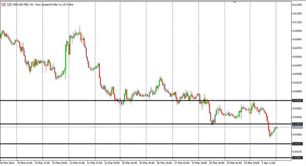 NZDUSD 2 APR