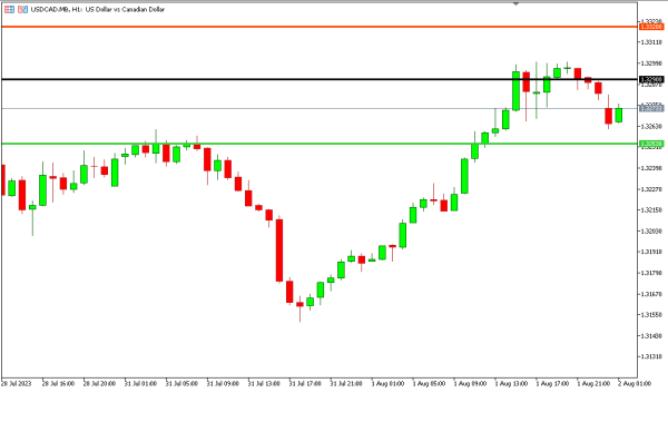 Analisa Teknikal Magnetfx 2 Agustus