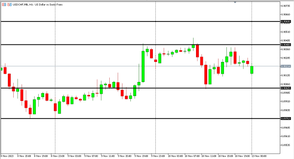 USDCHF 13 nov
