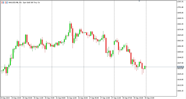 XAUUSD 1 okt