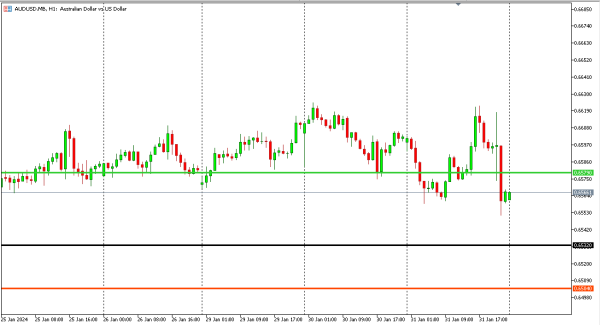 audusd 1 feb