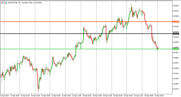 audusd 1 mei