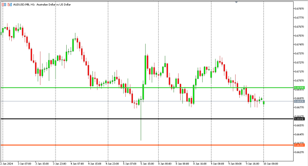 audusd 10 jan