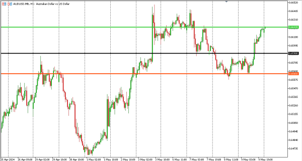 audusd 10 mei