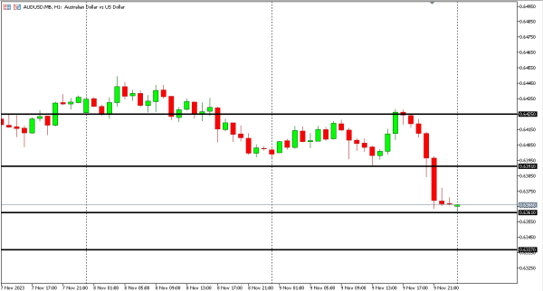 audusd 10 nov