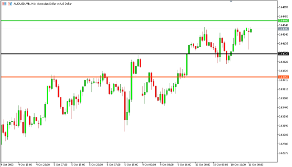 audusd 11 okt