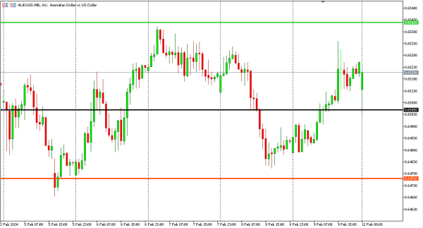 audusd 12 feb