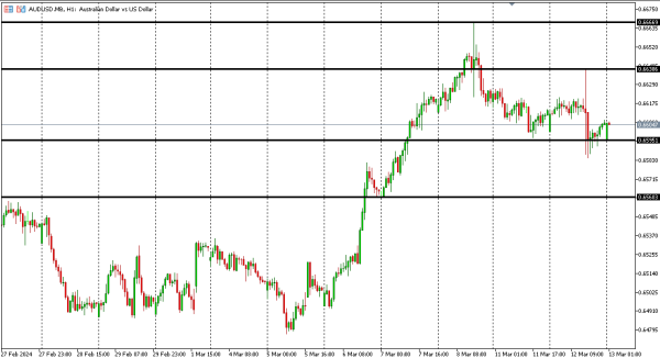 audusd 13 mar