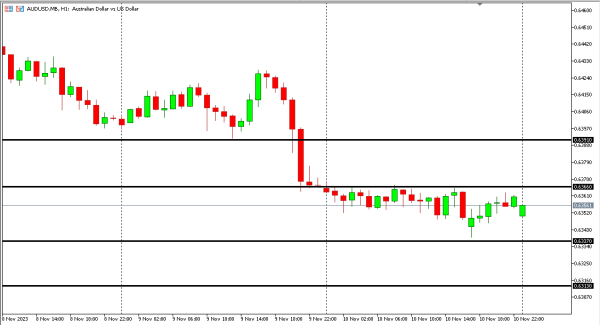 audusd 13 nov