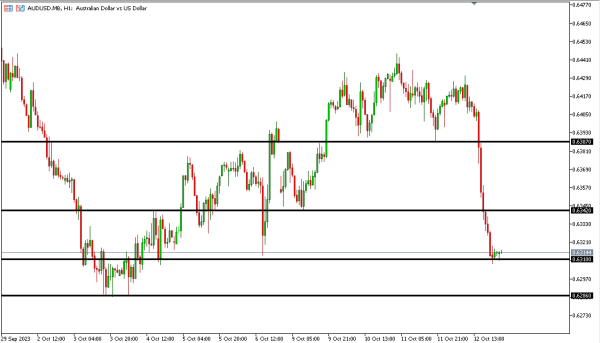 audusd 13 okt