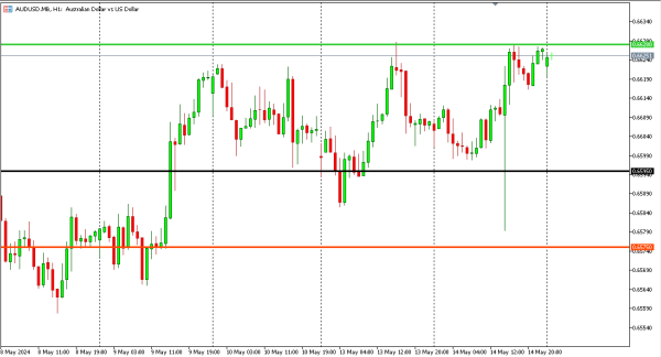 audusd 15 Mei