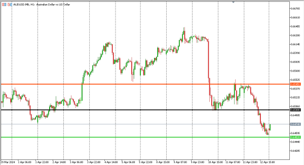 audusd 15 apr