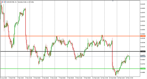audusd 15 feb