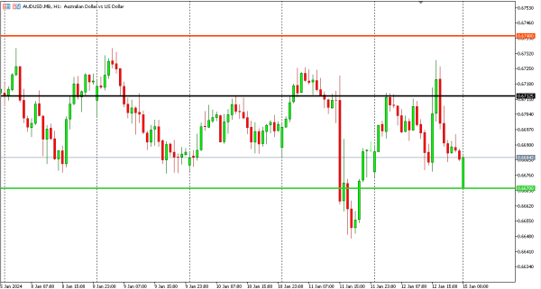 audusd 15 jan
