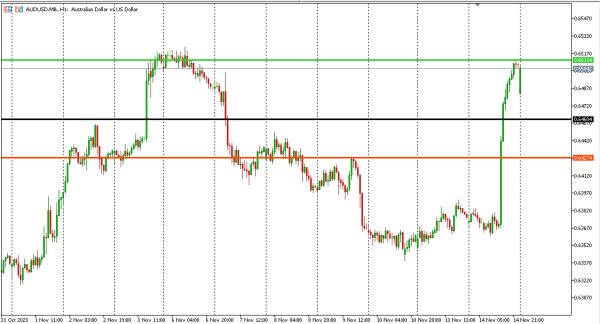 audusd 15 nov