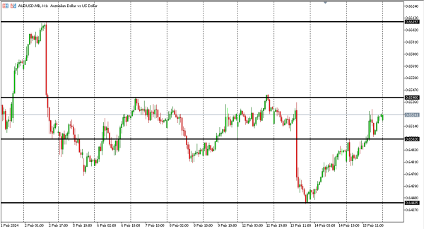 audusd 16 feb