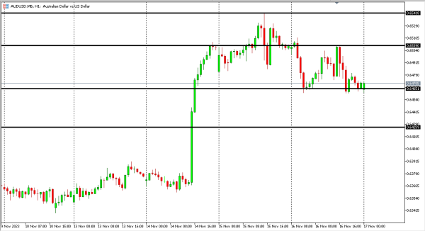 audusd 17 nov