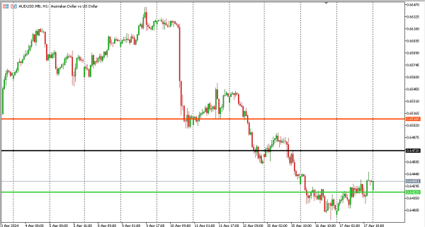 audusd 18 apr