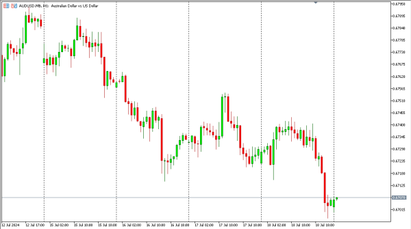 audusd 19 jul