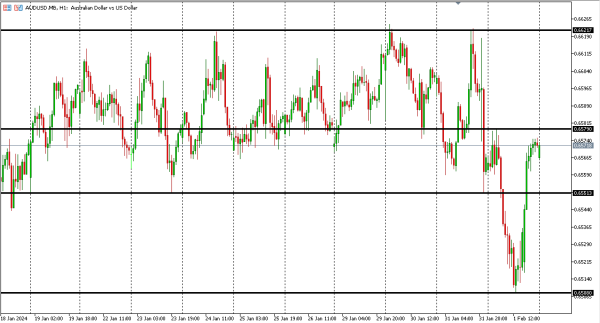 audusd 2 feb