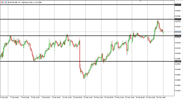 audusd 21 feb