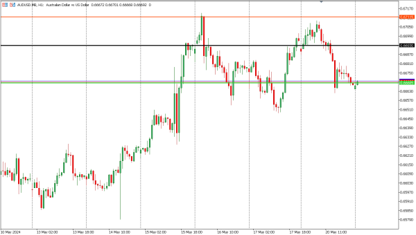 audusd 21 mei