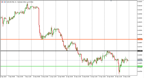 audusd 22 apr