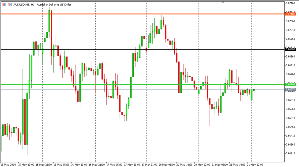 audusd 22 mei