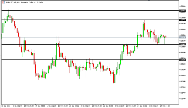 audusd 25 okt