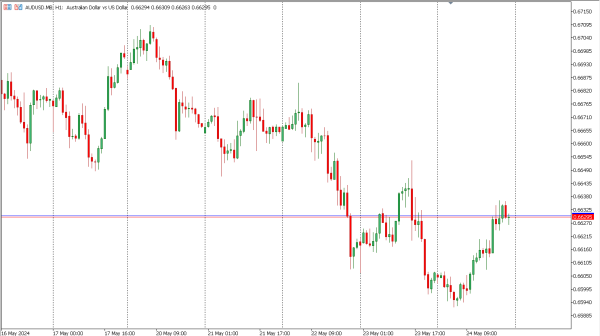 audusd 27 mei