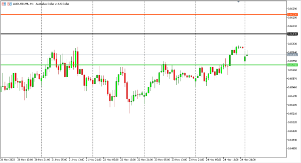 audusd 27 nov