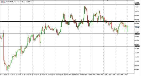 audusd 28 feb