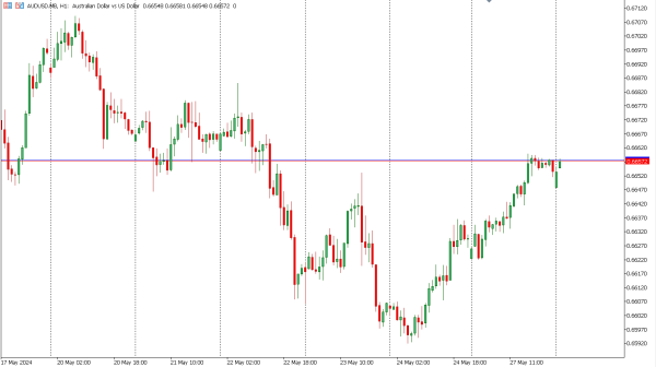 audusd 28 mei