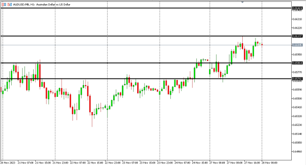 audusd 28 nov
