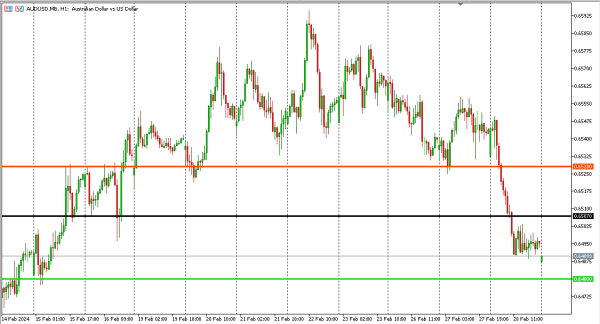 audusd 29 feb