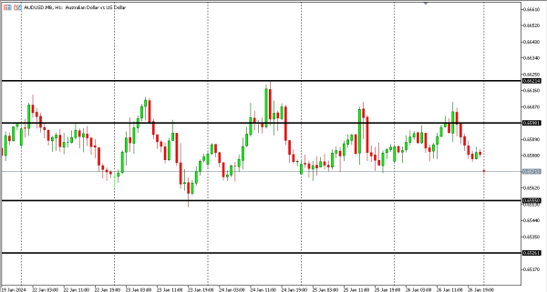 audusd 29 jan
