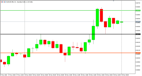 audusd 29 nov