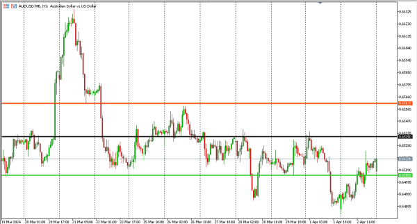 audusd 3 apr