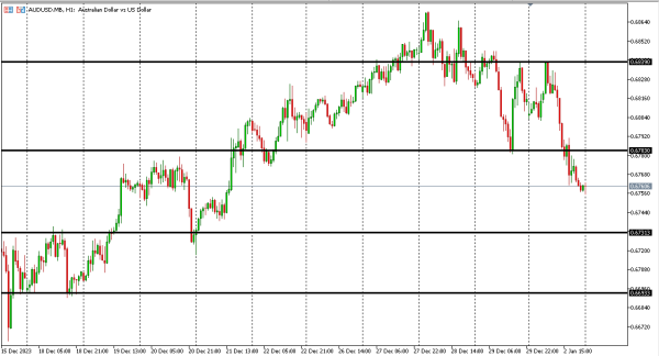 audusd 3 jan